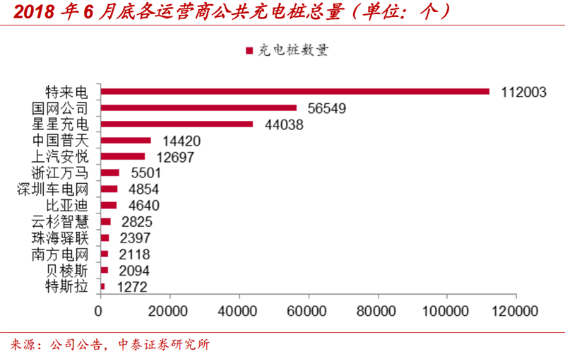 充電業(yè)務(wù)龍頭優(yōu)勢顯著 特銳德即將迎來收獲期