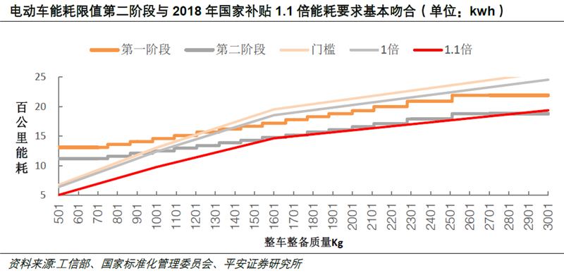 電動車能耗新標(biāo)準(zhǔn)推行 動力電池核心供應(yīng)商受益