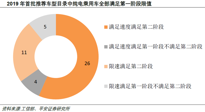 電動車能耗新標(biāo)準(zhǔn)推行 動力電池核心供應(yīng)商受益