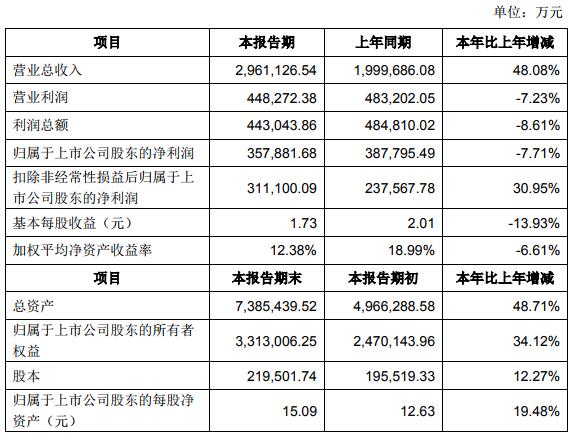 寧德時代2018年度主要財務數據和指標