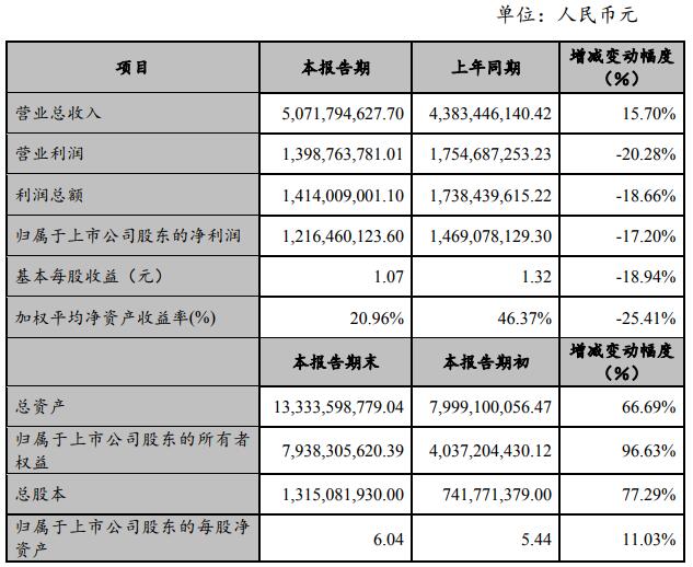 贛鋒鋰業(yè)2018年年度主要財(cái)務(wù)數(shù)據(jù)和指標(biāo)