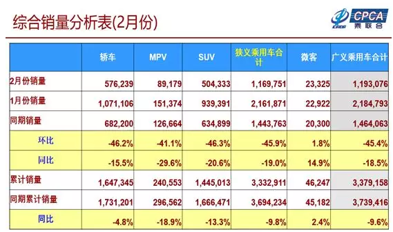 崔東樹：2月新能源乘用車銷量達(dá)5.08萬臺(tái) 同比增長74.4%