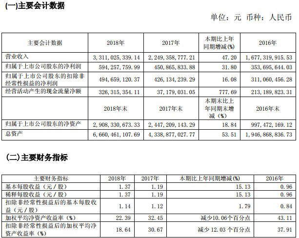 璞泰來近三年主要會計數(shù)據(jù)和財務(wù)指標 璞泰來近三年主要會計數(shù)據(jù)和財務(wù)指標