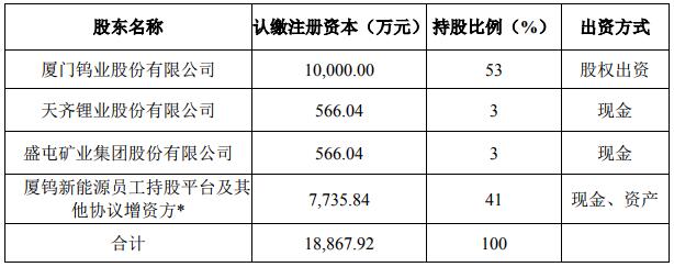 增資后的股權結構