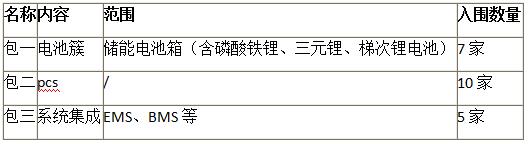 協合新能源招標2019-2020年度儲能設備及系統合格供應商