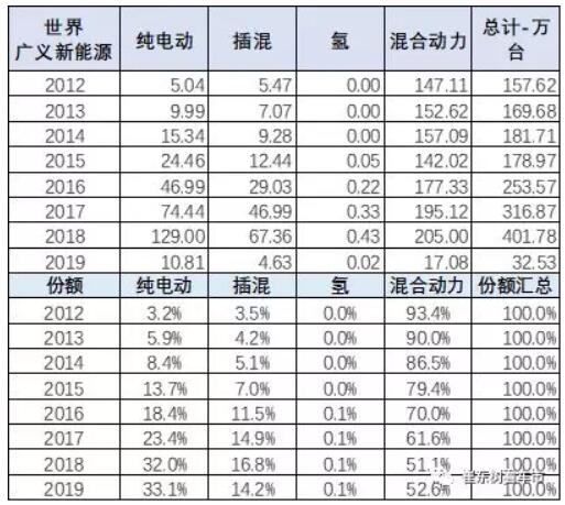 崔東樹：去年全球新能源乘用車銷量達(dá)400萬(wàn)臺(tái) 中國(guó)份額達(dá)53%