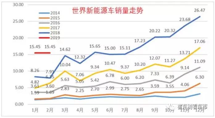 崔東樹：去年全球新能源乘用車銷量達(dá)400萬(wàn)臺(tái) 中國(guó)份額達(dá)53%