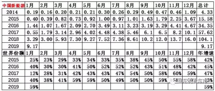 崔東樹：去年全球新能源乘用車銷量達(dá)400萬(wàn)臺(tái) 中國(guó)份額達(dá)53%