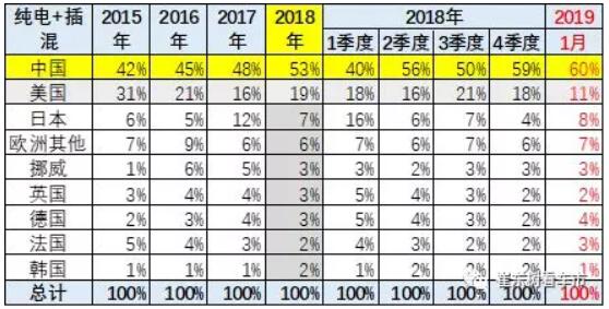 崔東樹：去年全球新能源乘用車銷量達(dá)400萬(wàn)臺(tái) 中國(guó)份額達(dá)53%