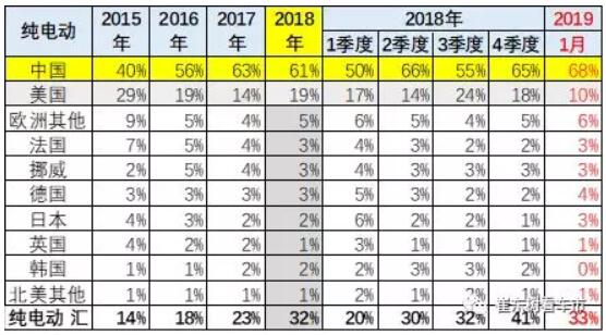 崔東樹：去年全球新能源乘用車銷量達(dá)400萬(wàn)臺(tái) 中國(guó)份額達(dá)53%
