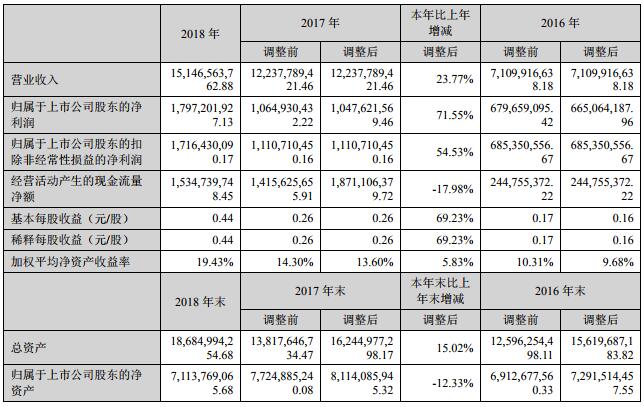 美錦能源近三年主要會計數據和財務指標（單位：人民幣元）
