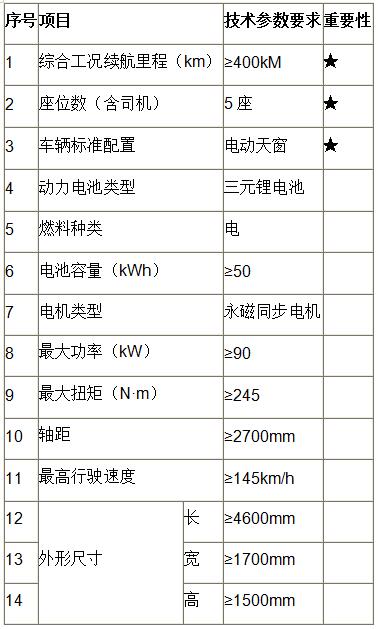 2000臺！中天新能源購置第一期新能源汽車項目招標