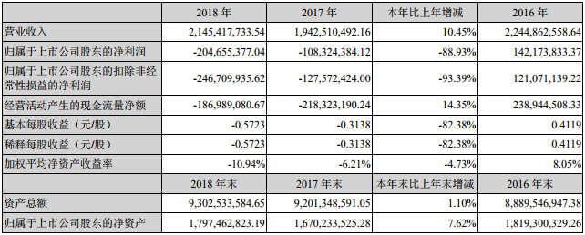 成飛集成近三年主要會計(jì)數(shù)據(jù)和財(cái)務(wù)指標(biāo)