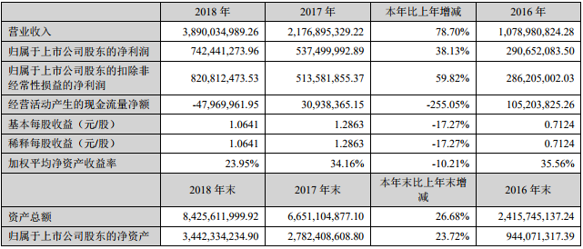 先導(dǎo)智能近三年主要會計數(shù)據(jù)和財務(wù)指標(biāo)（單位：人民幣元）