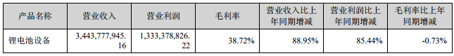 先導(dǎo)智能2018年鋰電設(shè)備業(yè)務(wù)相關(guān)情況（單位：人民幣元）