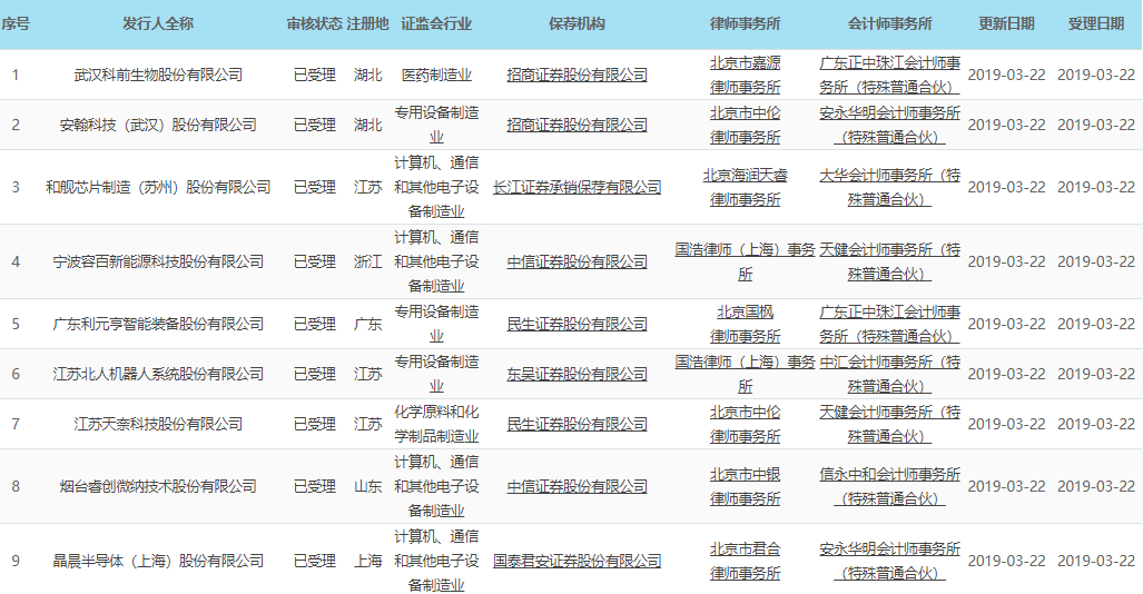 科創(chuàng)板首批受理上市申請企業(yè)名單出爐 3家涉足鋰電池業(yè)務