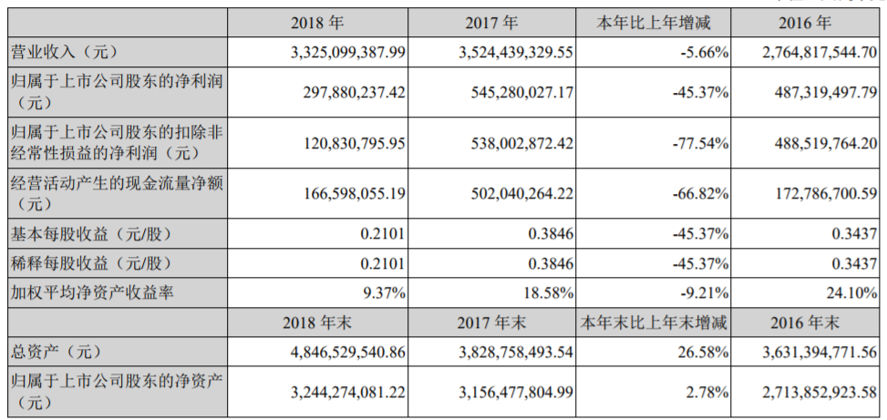 滄州明珠近三年主要會(huì)計(jì)數(shù)據(jù)和財(cái)務(wù)指標(biāo)