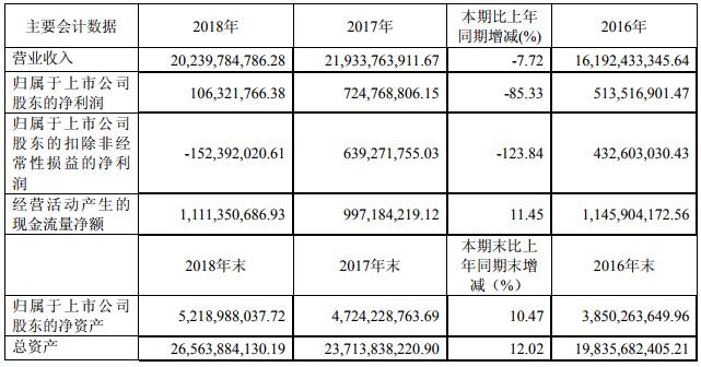 近三年主要會計數據和財務指標 近三年主要會計數據和財務指標