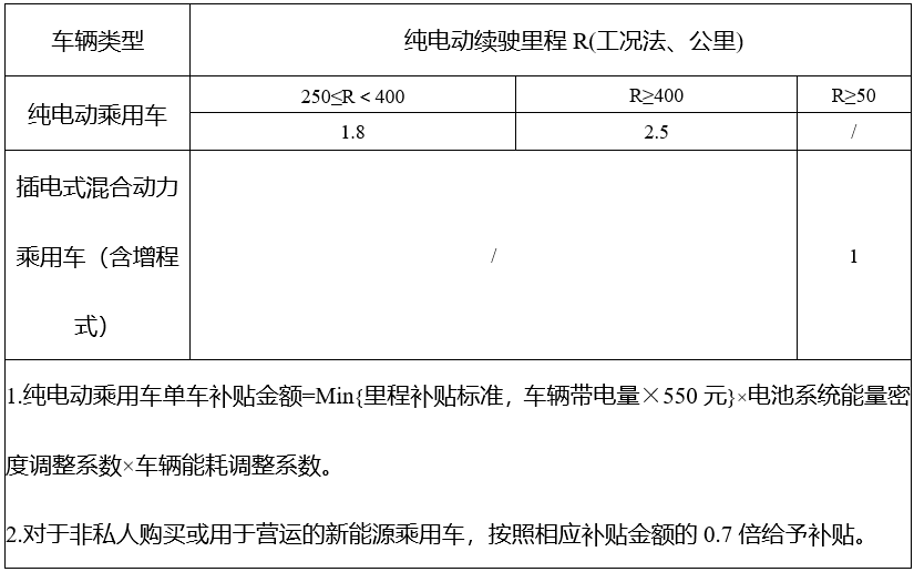 新能源乘用車補(bǔ)貼標(biāo)準(zhǔn)