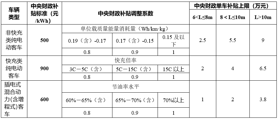 新能源客車補(bǔ)貼標(biāo)準(zhǔn)