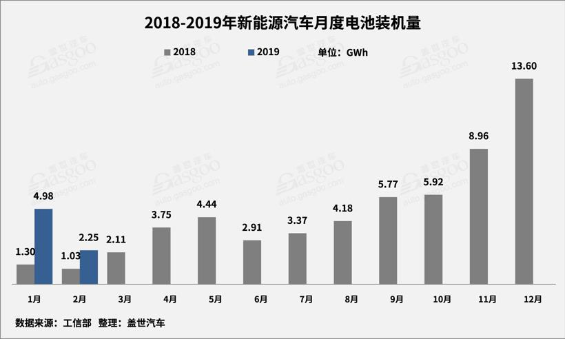 2月動力電池2.25GWh TOP10供應(yīng)商裝機量占比提升至93.5%