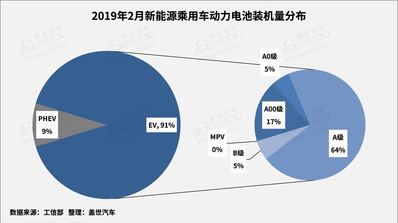 2月動力電池2.25GWh TOP10供應(yīng)商裝機量占比提升至93.5%
