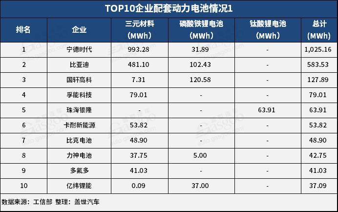2月動力電池2.25GWh TOP10供應(yīng)商裝機量占比提升至93.5%