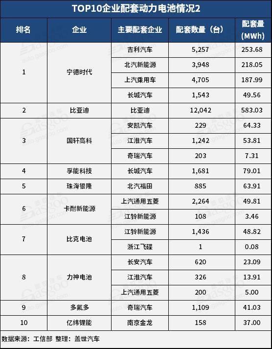 2月動力電池2.25GWh TOP10供應(yīng)商裝機量占比提升至93.5%