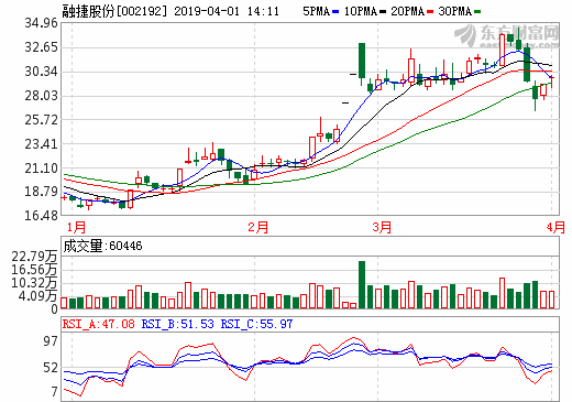 鈷鋰價(jià)格下跌 融捷股份預(yù)計(jì)第一季度凈虧損1200萬元-1500萬元