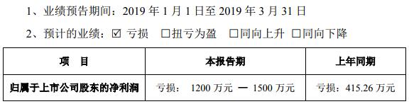 鈷鋰價(jià)格下跌 融捷股份預(yù)計(jì)第一季度凈虧損1200萬元-1500萬元