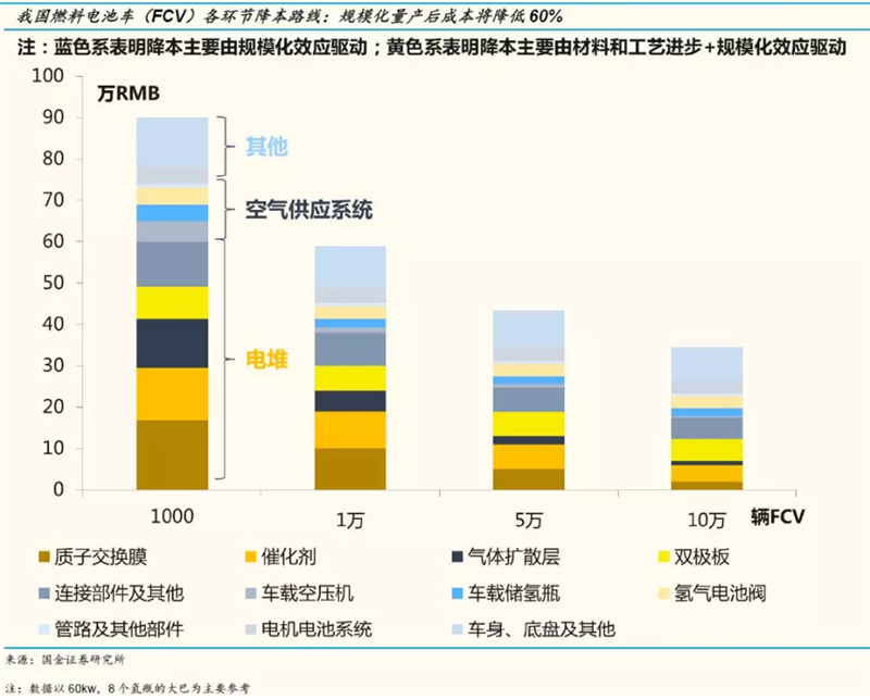 規(guī)模經(jīng)濟和技術進步 國產(chǎn)燃料電池電堆初見成效