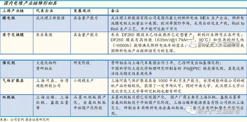 規(guī)模經(jīng)濟和技術進步 國產(chǎn)燃料電池電堆初見成效
