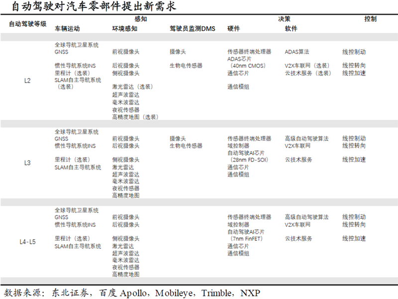 智能駕駛產業三大變化 催生這個行業的增量機會