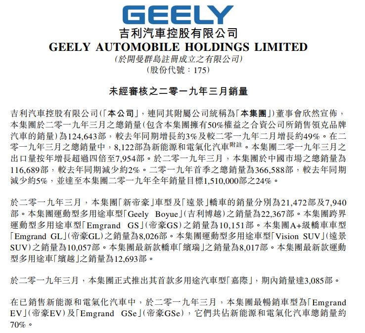 吉利汽車3月總銷量為12.46萬部 新能源和電氣化車型達8122部 吉利汽車3月總銷量為12.46萬部 新能源和電氣化車型達8122部
