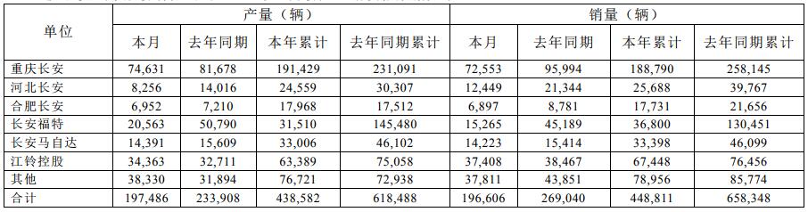 長(zhǎng)安汽車2019年3月最新產(chǎn)銷快報(bào)