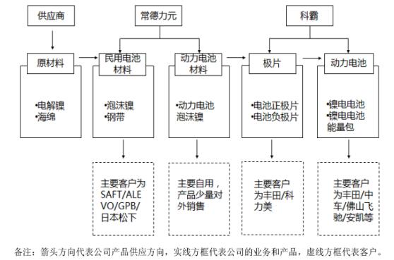 科力遠(yuǎn)各產(chǎn)品業(yè)務(wù)線以及對應(yīng)主要客戶