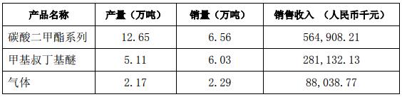 石大勝華2019年第一季度主要產品的產量、銷量及收入實現情況 （不含稅）