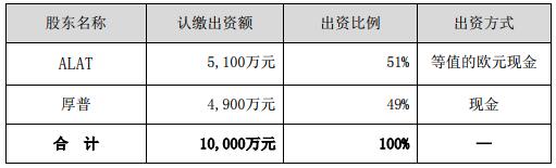 合資公司各方出資金額、比例及方式如下