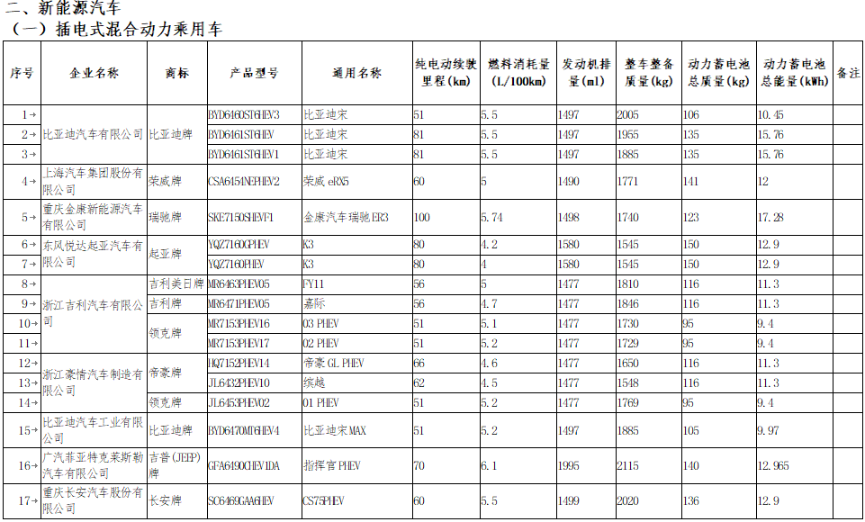 享受車船稅減免優惠的節約能源 使用新能源汽車車型目錄 享受車船稅減免優惠的節約能源 使用新能源汽車車型目錄
