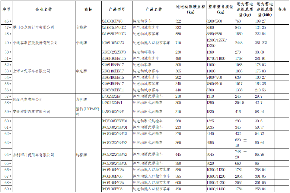 享受車船稅減免優惠的節約能源 使用新能源汽車車型目錄 享受車船稅減免優惠的節約能源 使用新能源汽車車型目錄