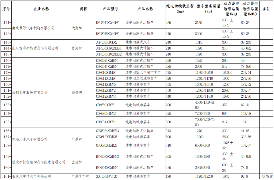 享受車船稅減免優惠的節約能源 使用新能源汽車車型目錄 享受車船稅減免優惠的節約能源 使用新能源汽車車型目錄