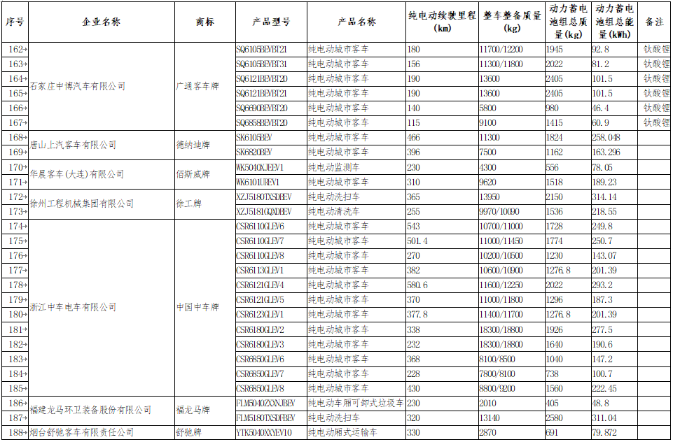 享受車船稅減免優惠的節約能源 使用新能源汽車車型目錄 享受車船稅減免優惠的節約能源 使用新能源汽車車型目錄