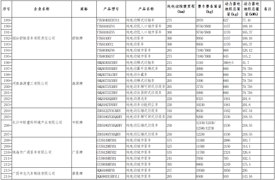 享受車船稅減免優惠的節約能源 使用新能源汽車車型目錄 享受車船稅減免優惠的節約能源 使用新能源汽車車型目錄