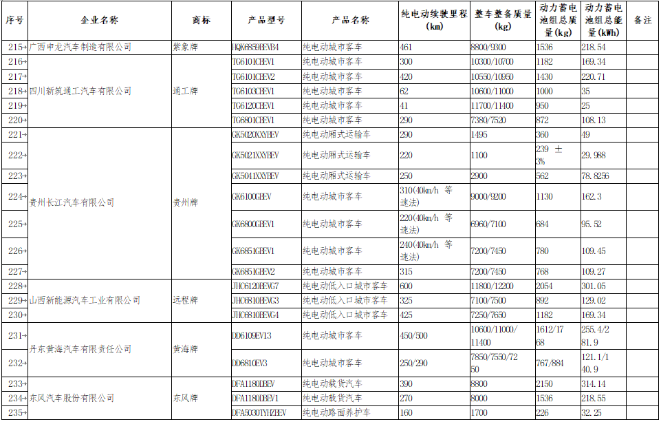 享受車船稅減免優惠的節約能源 使用新能源汽車車型目錄 享受車船稅減免優惠的節約能源 使用新能源汽車車型目錄