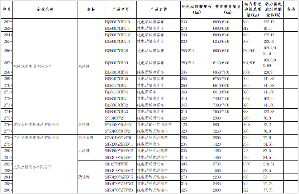 享受車船稅減免優惠的節約能源 使用新能源汽車車型目錄 享受車船稅減免優惠的節約能源 使用新能源汽車車型目錄
