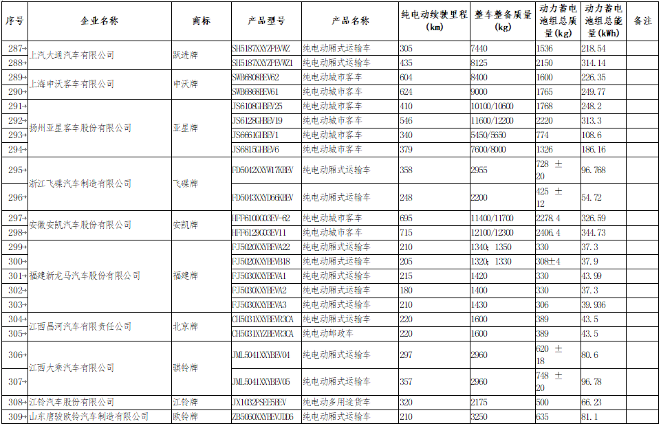 享受車船稅減免優惠的節約能源 使用新能源汽車車型目錄 享受車船稅減免優惠的節約能源 使用新能源汽車車型目錄