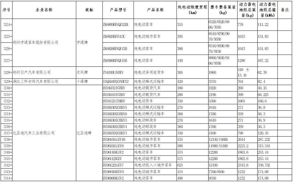 享受車船稅減免優惠的節約能源 使用新能源汽車車型目錄 享受車船稅減免優惠的節約能源 使用新能源汽車車型目錄