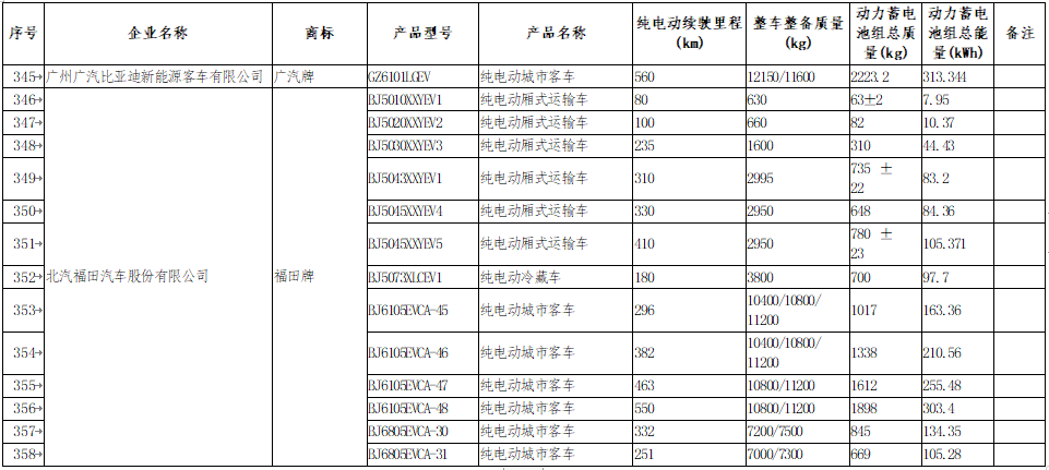 享受車船稅減免優惠的節約能源 使用新能源汽車車型目錄 享受車船稅減免優惠的節約能源 使用新能源汽車車型目錄