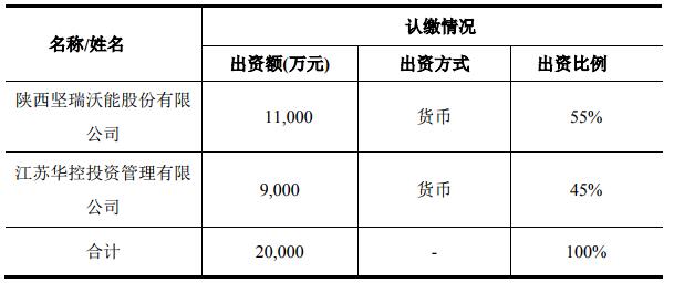 堅瑞沃能擬與江蘇華控2億設立合資公司 助沃特瑪恢復生產