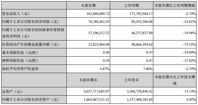 星源材質(zhì)去年?duì)I收5.83億元 今年一季度營(yíng)收1.62億